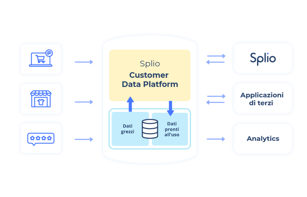 Splio Customer Data Platform
