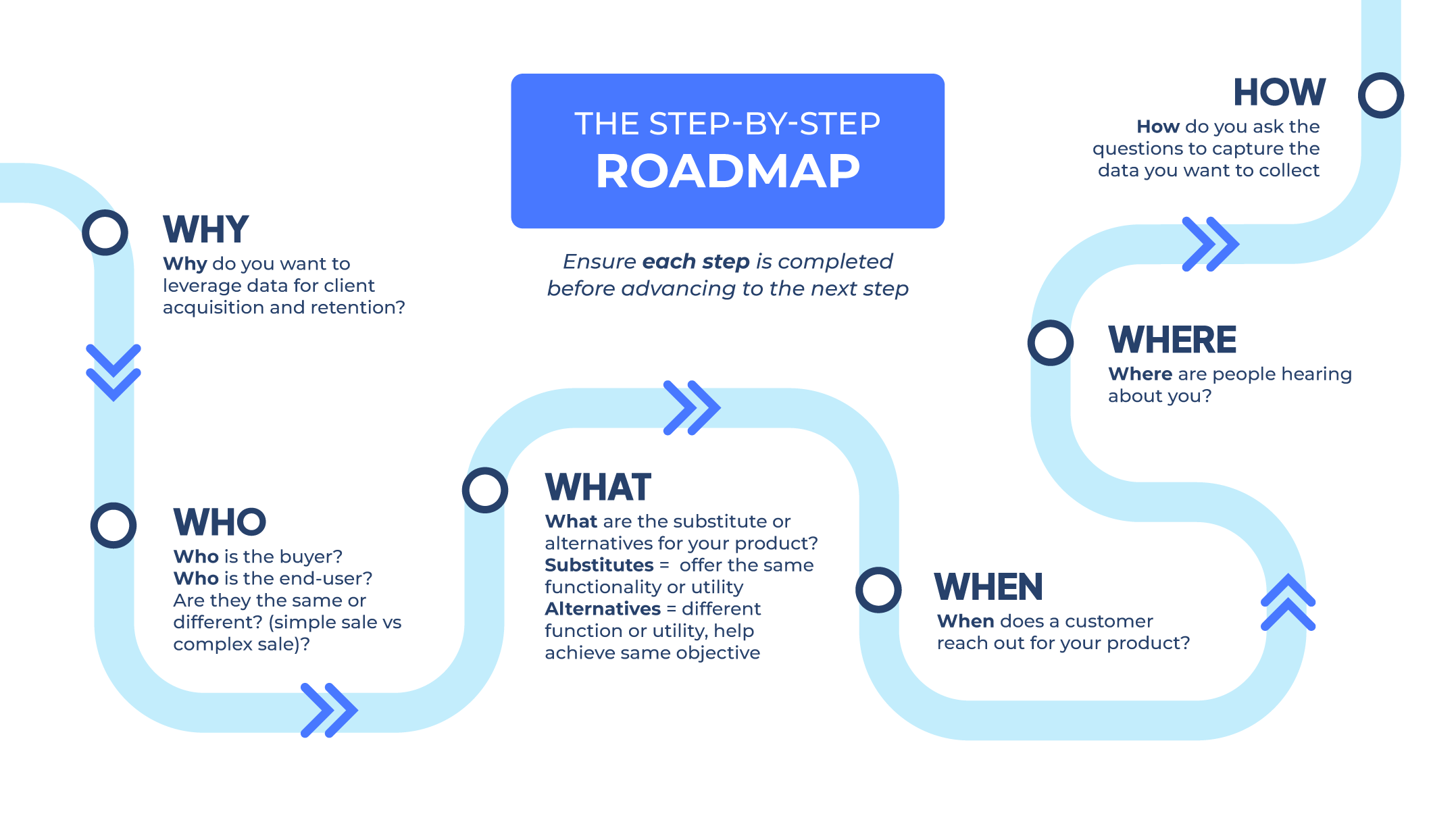 Leveraging data roadmap